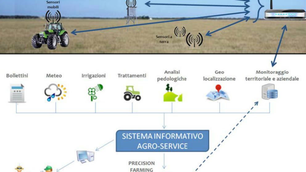 MO.RE. Farming. Applicazioni di precision farming per la restituzione idrica e la fertilizzazione azotata